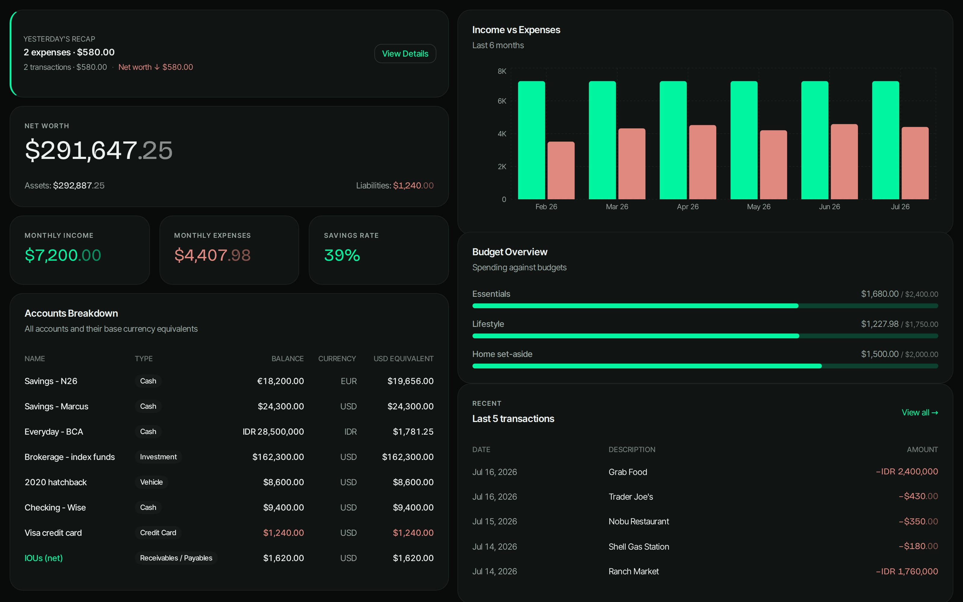 The Hundo dashboard at full scale in dark mode: yesterday's recap, net worth, monthly income and expenses, savings rate, accounts breakdown, budgets, and recent transactions for a demo account